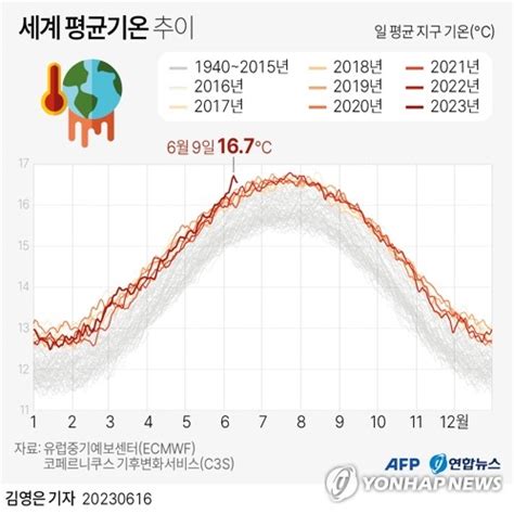 가장 뜨거운 지구에 살고 있다7월 평균온도 관측 사상 최고 - cpu